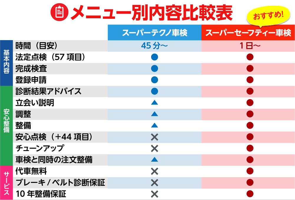 メニュー別内容比較表